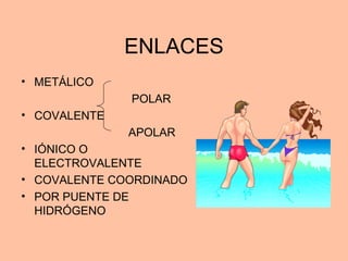 ENLACESENLACES
• METÁLICO
POLAR
• COVALENTE
APOLAR
• IÓNICO O
ELECTROVALENTE
• COVALENTE COORDINADO
• POR PUENTE DE
HIDRÓGENO
 