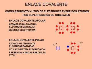 ENLACE COVALENTE
COMPARTIMIENTO MUTUO DE ELECTRONES ENTRE DOS ÁTOMOS
POR SUPERPOSICIÓN DE ORBITALES
• ENLACE COVALENTE APOLAR
ÁTOMOS IGUALES (IGUAL
ELECTRONEGATIVIDAD)
SIMETRÍA ELECTRÓNICA
• ENLACE COVALENTE POLAR
ÁTOMOS DE DIFERENTE
ELECTRONEGATIVIDAD
NO HAY SIMETRÍA ELECTRÓNICA
PRESENTAN CARGAS PARCIALES
δ+
Y δ-
+
 