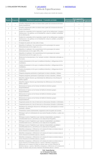 ]:: EVALUACION TIPO ENLACE                        ]:: LAS LAJASTV                                   ]:: MATERIATELES
                                                    Tabla de Especificaciones
                                                Exclusiva para evaluar esta versión de examen.


                                                                                                                  Nivel cognoscitivo
Reactivo Respuesta                Resultado de aprendizaje / Contenido curricular
                                                                                                        Conocimiento Comprensión Aplicación
                     Clasifica información sobre un mismo tema a partir de la lectura de diversos
   1         c                                                                                                              •
                     textos (científicos).
                     Clasifica información sobre un mismo tema a partir de la lectura de diversos
   2         d                                                                                                              •
                     textos (científicos).
                     Explica los contenidos de los materiales a partir de las definiciones, ejemplos,
   3         b       ilustraciones y las gráficas con la finalidad de evaluar la calidad y actualidad                       •
                     de la información.
                     Explica los contenidos de los materiales a partir de las definiciones, ejemplos,
   4         d       ilustraciones y las gráficas con la finalidad de evaluar la calidad y actualidad                       •
                     de la información.
   5         c       Compara los puntos de vista sobre el tema.                                              •
                     Identifica el ambiente y las características de los personajes de cuentos
   6         d                                                                                               •
                     latinoamericanos de los siglos xix y xx.
                     Identifica el ambiente y las características de los personajes de cuentos
   7         a                                                                                               •
                     latinoamericanos de los siglos XIX y XX.
                     Identifica el ambiente y las características de los personajes de cuentos
   8         c                                                                                               •
                     latinoamericanos de los siglos xix y xx.
                     Relaciona las descripciones y las variantes sociales o dialectales utilizadas en
   9         d                                                                                                                         •
                     los textos.
                     Analiza documentos en los que se establecen derechos y obligaciones de los
  10         b                                                                                                                         •
                     ciudadanos.
                     Analiza documentos en los que se establecen derechos y obligaciones de los
  11         d                                                                                                                         •
                     ciudadanos.
                     Analiza documentos en los que se establecen derechos y obligaciones de los
  12         a                                                                                                                         •
                     ciudadanos.
  13         c       Organiza preguntas pertinentes al participar en mesas redondas y debates.                              •
  14         a       Organiza preguntas pertinentes al participar en mesas redondas y debates.                              •
                     Identifica algunos factores que determinan las diferencias en las formas de
  15         c                                                                                               •
                     hablar español.
                     Identifica algunos factores que determinan las diferencias en las formas de
  16         a                                                                                               •
                     hablar español.
                     Demuestra la riqueza en las formas de hablar de distintos grupos
  17         a                                                                                                              •
                     hispanohablantes.
                     Demuestra la riqueza en las formas de hablar de distintos grupos
  18         d                                                                                                              •
                     hispanohablantes.
                     Demuestra la riqueza en las formas de hablar de distintos grupos
  19         c                                                                                                              •
                     hispanohablantes.
                     Demuestra la riqueza en las formas de hablar de distintos grupos
  20         b                                                                                                              •
                     hispanohablantes.
  21         b       Argumenta puntos de vista al intervenir en discusiones formales o informales.           •
  22         d       Argumenta puntos de vista al intervenir en discusiones formales o informales.           •
                     Parafrasea las estrategias discursivas utilizadas por los participantes en mesas
  23         a                                                                                                              •
                     redondas y debates.
  24         c       Transforma cuentos manteniendo congruencia entre las partes de la trama.                                          •
                     Distingue cuál es la información de una noticia basada en hechos y cuáles son
  25         d                                                                                                              •
                     opiniones.
                     Distingue recursos lingüísticos que expresan temporalidad, causalidad y
  26         a                                                                                                              •
                     simultaneidad (nexos y adverbios) en la redacción de biografías.
                     Distingue recursos lingüísticos que expresan temporalidad, causalidad y
  27         b                                                                                                              •
                     simultaneidad (nexos y adverbios) en la redacción de biografías.
                     Distingue recursos lingüísticos que expresan temporalidad, causalidad y
  28         d                                                                                                              •
                     simultaneidad (nexos y adverbios) en la redacción de biografías.
                     Identifica semejanzas y diferencias en la manera de tratar un mismo tema en
  29         c                                                                                               •
                     textos literarios de distintas épocas o autores.
                     Identifica semejanzas y diferencias en la manera de tratar un mismo tema en
  30         d                                                                                               •
                     textos literarios de distintas épocas o autores.
                     Identifica semejanzas y diferencias en la manera de tratar un mismo tema en
  31         a                                                                                               •
                     textos literarios de distintas épocas o autores.
                     Identifica semejanzas y diferencias en la manera de tratar un mismo tema en
                     textos literarios de distintas épocas o autores. Identifica semejanzas y
  32         c       diferencias en la manera de tratar un mismo tema en textos literarios de                •
                     distintas épocas o autores. Identifica semejanzas y diferencias en la manera de
                     tratar un mismo tema en textos literarios de distintas épocas o autores.
                                                                Profr. Vicente Ramírez
                                                            Lic. En Educación Secundaria
                                                           Especialidad en Telesecundaria
 