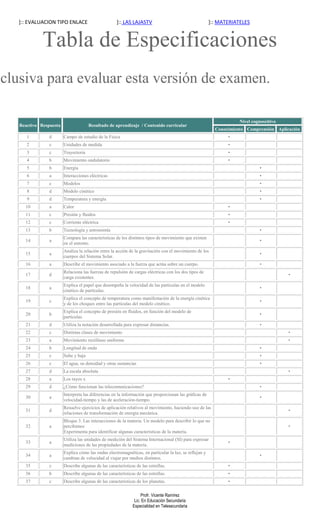 ]:: EVALUACION TIPO ENLACE                        ]:: LAS LAJASTV                                    ]:: MATERIATELES


              Tabla de Especificaciones
xclusiva para evaluar esta versión de examen.

                                                                                                                     Nivel cognoscitivo
    Reactivo Respuesta                 Resultado de aprendizaje / Contenido curricular
                                                                                                           Conocimiento Comprensión Aplicación
       1         d       Campo de estudio de la Física                                                          •
       2         c       Unidades de medida                                                                     •
       3         c       Trayectoria                                                                            •
       4         b       Movimiento ondulatorio                                                                 •
       5         b       Energía                                                                                               •
       6         a       Interacciones eléctricas                                                                              •
       7         c       Modelos                                                                                               •
       8         d       Modelo cinético                                                                                       •
       9         d       Temperatura y energía                                                                                 •
      10         a       Calor                                                                                  •
      11         c       Presión y fluidos                                                                      •
      12         c       Corriente eléctrica                                                                    •
      13         b       Tecnología y astronomía                                                                               •
                         Compara las características de los distintos tipos de movimiento que existen
      14         a                                                                                                             •
                         en el entorno.
                         Analiza la relación entre la acción de la gravitación con el movimiento de los
      15         a                                                                                                             •
                         cuerpos del Sistema Solar.
      16         a       Describe el movimiento asociado a la fuerza que actúa sobre un cuerpo.                                •
                         Relaciona las fuerzas de repulsión de cargas eléctricas con los dos tipos de
      17         d                                                                                                                        •
                         carga existentes.
                         Explica el papel que desempeña la velocidad de las partículas en el modelo
      18         a                                                                                                             •
                         cinético de partículas.
                         Explica el concepto de temperatura como manifestación de la energía cinética
      19         c                                                                                                             •
                         y de los choques entre las partículas del modelo cinético.
                         Explica el concepto de presión en fluidos, en función del modelo de
      20         b                                                                                                             •
                         partículas.
      21         d       Utiliza la notación desarrollada para expresar distancias.                                            •
      22         c       Distintas clases de movimiento                                                                                   •
      23         a       Movimiento rectilíneo uniforme                                                                                   •
      24         b       Longitud de onda                                                                                      •
      25         c       Sube y baja                                                                                           •
      26         c       El agua, su densidad y otras sustancias                                                               •
      27         d       La escala absoluta                                                                                               •
      28         a       Los rayos x                                                                            •
      29         d       ¿Cómo funcionan las telecomunicaciones?                                                               •
                         Interpreta las diferencias en la información que proporcionan las gráficas de
      30         a                                                                                                             •
                         velocidad-tiempo y las de aceleración-tiempo.
                         Resuelve ejercicios de aplicación relativos al movimiento, haciendo uso de las
      31         d                                                                                                                        •
                         relaciones de transformación de energía mecánica.
                         Bloque 3. Las interacciones de la materia. Un modelo para describir lo que no
      32         a       percibimos                                                                                                       •
                         Experimenta para identificar algunas características de la materia.
                         Utiliza las unidades de medición del Sistema Internacional (SI) para expresar
      33         a                                                                                              •
                         mediciones de las propiedades de la materia.
                         Explica cómo las ondas electromagnéticas, en particular la luz, se reflejan y
      34         a                                                                                                             •
                         cambian de velocidad al viajar por medios distintos.
      35         c       Describe algunas de las características de las estrellas.                              •
      36         b       Describe algunas de las características de las estrellas.                              •
      37         c       Describe algunas de las características de los planetas.                               •

                                                                    Profr. Vicente Ramírez
                                                                Lic. En Educación Secundaria
                                                               Especialidad en Telesecundaria
 