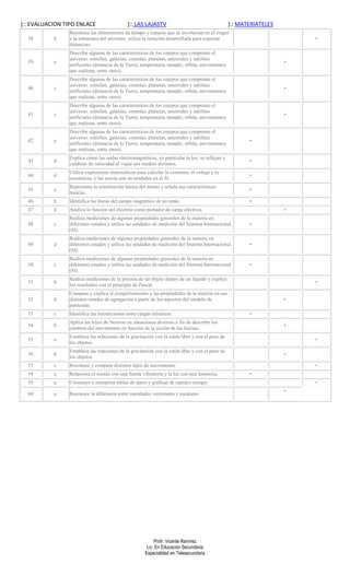 ]:: EVALUACION TIPO ENLACE                   ]:: LAS LAJASTV                                     ]:: MATERIATELES
                Reconoce las dimensiones de tiempo y espacio que se involucran en el origen
  38       b    y la estructura del universo; utiliza la notación desarrollada para expresar                            •
                distancias.
                Describe algunas de las características de los cuerpos que componen el
                universo: estrellas, galaxias, cometas, planetas, asteroides y satélites
  39       a                                                                                                        •
                artificiales (distancia de la Tierra, temperatura, tamaño, órbita, movimientos
                que realizan, entre otros).
                Describe algunas de las características de los cuerpos que componen el
                universo: estrellas, galaxias, cometas, planetas, asteroides y satélites
  40       c                                                                                                        •
                artificiales (distancia de la Tierra, temperatura, tamaño, órbita, movimientos
                que realizan, entre otros).
                Describe algunas de las características de los cuerpos que componen el
                universo: estrellas, galaxias, cometas, planetas, asteroides y satélites
  41       c                                                                                                        •
                artificiales (distancia de la Tierra, temperatura, tamaño, órbita, movimientos
                que realizan, entre otros).
                Describe algunas de las características de los cuerpos que componen el
                universo: estrellas, galaxias, cometas, planetas, asteroides y satélites
  42       a                                                                                            •
                artificiales (distancia de la Tierra, temperatura, tamaño, órbita, movimientos
                que realizan, entre otros).
                Explica cómo las ondas electromagnéticas, en particular la luz, se reflejan y
  43       d                                                                                            •
                cambian de velocidad al viajar por medios distintos.
                Utiliza expresiones matemáticas para calcular la corriente, el voltaje y la
  44       d                                                                                            •
                resistencia, y las asocia con su unidades en el SI.
                Representa la constitución básica del átomo y señala sus características
  45       a                                                                                            •
                básicas.
  46       b    Identifica las líneas del campo magnético de un imán.                                   •
  47       d    Analiza la función del electrón como portador de carga eléctrica.                                   •
                Realiza mediciones de algunas propiedades generales de la materia en
  48       c    diferentes estados y utiliza las unidades de medición del Sistema Internacional         •
                (SI).
                Realiza mediciones de algunas propiedades generales de la materia en
  49       d    diferentes estados y utiliza las unidades de medición del Sistema Internacional         •
                (SI).
                Realiza mediciones de algunas propiedades generales de la materia en
  50       c    diferentes estados y utiliza las unidades de medición del Sistema Internacional         •
                (SI).
                Realiza mediciones de la presión de un objeto dentro de un líquido y explica
  51       b                                                                                                            •
                los resultados con el principio de Pascal.
                Compara y explica el comportamiento y las propiedades de la materia en sus
  52       d    distintos estados de agregación a partir de los aspectos del modelo de                              •
                partículas.
  53       c    Identifica las interacciones entre cargas eléctricas.                                   •
                Aplica las leyes de Newton en situaciones diversas a fin de describir los
  54       b                                                                                                        •
                cambios del movimiento en función de la acción de las fuerzas.
                Establece las relaciones de la gravitación con la caída libre y con el peso de
  55       a                                                                                                            •
                los objetos.
                Establece las relaciones de la gravitación con la caída libre y con el peso de
  56       b                                                                                                        •
                los objetos.
  57       c    Reconoce y compara distintos tipos de movimiento.                                                       •
  58       a    Relaciona el sonido con una fuente vibratoria y la luz con una luminosa.                •
  59       a    Construye e interpreta tablas de datos y gráficas de rapidez-tiempo.                                    •
                                                                                                                    •
  60       a    Reconoce la diferencia entre cantidades vectoriales y escalares.




                                                           Profr. Vicente Ramírez
                                                       Lic. En Educación Secundaria
                                                      Especialidad en Telesecundaria
 
