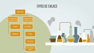 TIPOSDEENLACE
ENLACE
Compartición
de electrones
Iónico
Metálico
Transferencia
de electrones
Covalente
Polar
No polar
Coordinado o
dativo
 