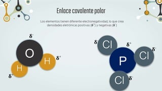 Los elementos tienen diferente electronegatividad, lo que crea
densidades eletrónicas positivas (𝛅+) y negativas (𝛅-)
Enlacecovalentepolar
H
H
O 𝛅+
𝛅+
𝛅-
Cl
P
Cl
Cl
𝛅+
𝛅-
𝛅-
𝛅-
 