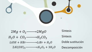2𝑀𝑔 + 𝑂2 2𝑀𝑔𝑂
𝐻2𝑂 + 𝐶𝑂2 𝐻2𝐶𝑂3
𝐿𝑖𝑂𝐻 + 𝐻𝐵𝑟 𝐿𝑖𝐵𝑟 + 𝐻2𝑂
2𝐴𝑙(𝑂𝐻)3 𝐴𝑙2𝑂3 + 3𝐻2𝑂
Síntesis
Síntesis
Doble sustitución
Descomposición
 