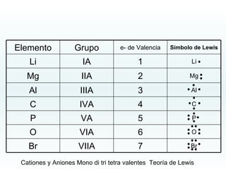 Cationes y Aniones Mono di tri tetra valentes  Teoría de Lewis Br 7 VIIA Br O 6 VIA O P 5 VA P C 4 IVA C Al 3 IIIA Al Mg 2 IIA Mg Li 1 IA Li Símbolo de Lewis e- de Valencia Grupo Elemento 