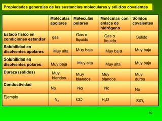 gas Muy alta Muy baja Muy blandos No N 2 Gas o líquido Muy baja Muy alta Muy blandos No CO Gas o líquido Muy baja Muy alta Muy blandos No H 2 O Sólido Muy baja Muy baja Muy duros No SiO 2 Propiedades generales de las sustancias moleculares y sólidos covalentes Moléculas apolares Moléculas polares Moléculas con enlace de hidrógeno Sólidos covalentes Estado físico en condiciones estandar Solubilidad en disolventes apolares Solubilidad en disolventes polares Dureza (sólidos) Conductividad  Ejemplo 