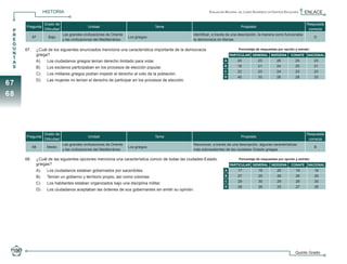 HISTORIA                                                                                   Evaluación Nacional del Logro Académico en Centros Escolares   ENLACE

                               Grado de                                                                                                                                                  Respuesta
                    Pregunta                               Unidad                                 Tema                                         Propósito
      P                        Dificultad                                                                                                                                                 correcta
      R               67           Bajo
                                            Las grandes civilizaciones de Oriente
                                                                                    Los griegos
                                                                                                                 Identificar, a través de una descripción, la manera como funcionaba
                                                                                                                                                                                              D
      E                                     y las civilizaciones del Mediterráneo                                la democracia en Atenas
      G
      U         67.	 ¿Cuál de los siguientes enunciados menciona una característica importante de la democracia                              Porcentaje de respuestas por opción y estrato:
      N              griega?                                                                                                            PARTICULAR GENERAL INDÍGENA             CONAFE    NACIONAL
      T
                	        A)	       Los ciudadanos griegos tenían derecho limitado para votar.                                       A       20             23          26          25         23
      A
      S         	        B)	       Los esclavos participaban en los procesos de elección popular.                                   B       18             21          24          25         21
                                                                                                                                    C       22             23          24          23         23
                	        C)	       Los militares griegos podían impedir el derecho al voto de la población.
                                                                                                                                    D       40             33          26          28         33
                	        D)	       Las mujeres no tenían el derecho de participar en los procesos de elección.
 67
 68




                               Grado de                                                                                                                                                  Respuesta
                    Pregunta                               Unidad                                 Tema                                         Propósito
                               Dificultad                                                                                                                                                 correcta
                                            Las grandes civilizaciones de Oriente                                Reconocer, a través de una descripción, algunas características
                      68           Medio                                            Los griegos                                                                                               B
                                            y las civilizaciones del Mediterráneo                                más sobresalientes de las ciudades–Estado griegas

                68.	 ¿Cuál de las siguientes opciones menciona una característica común de todas las ciudades-Estado                         Porcentaje de respuestas por opción y estrato:
                     griegas?                                                                                                           PARTICULAR GENERAL INDÍGENA             CONAFE    NACIONAL
                	        A)	       Los ciudadanos estaban gobernados por sacerdotes.                                                A        17            19          20           19        18
                	        B)	       Tenían un gobierno y territorio propio, así como colonias.                                       B        27            25          26           26        25
                                                                                                                                    C        29            30          29           28        30
                	        C)	       Los habitantes estaban organizados bajo una disciplina militar.
                                                                                                                                    D        28            26          25           27        26
                	        D)	       Los ciudadanos aceptaban las órdenes de sus gobernantes sin emitir su opinión.




      106                                                                                                                                                                          Quinto Grado


5o Primaria ENLACE_2010.indd 106                                                                                                                                                                   15/10/2010 15:59:11
 