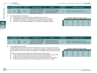 ESPAÑOL                                                                                                   Evaluación Nacional del Logro Académico en Centros Escolares   ENLACE

                               Grado de      Tipo de    Título de la                                                                         Respuesta
                 Pregunta                                                    Contenido curricular                    Propósito                                            Ubicación del Contenido
                               Dificultad     texto       lectura                                                                             correcta
      P
      R                                                                Interpretación y uso de palabras
                                            Nota                                                         Identificar las ideas principales
      E                                                                y frases a partir del significado
                       2          Bajo      enciclo-   El Tapir                                          que se presentan en un texto o          A        Lección 8, “Los textos informativos”, p.57
      G                                                                global o tema y del significado
                                            pédica                                                       en algún párrafo del texto.
      U                                                                local (sintáctico-semántico)
      N
      T         02.	       El texto que acabas de leer trata de
      A         	          A)	 la descripción de los hábitos del tapir y el medio natural en que vive.                                                     Porcentaje de respuestas por opción y estrato:
      S         	          B)	 la alimentación del tapir y sus características físicas, como su color y tamaño.
                                                                                                                                                      PARTICULAR GENERAL INDÍGENA             CONAFE    NACIONAL
                	          C)	 la similitud entre el tapir y los rinocerontes, ya que ambos beben mucha agua.
                                                                                                                                                  A       57            46           35          30         47
                	          D)	 la forma en la que el tapir se defiende de sus enemigos y sus hábitos nocturnos.
 02                                                                                                                                               B
                                                                                                                                                  C
                                                                                                                                                          27
                                                                                                                                                           7
                                                                                                                                                                        27
                                                                                                                                                                        14
                                                                                                                                                                                     29
                                                                                                                                                                                     21
                                                                                                                                                                                                 30
                                                                                                                                                                                                 21
                                                                                                                                                                                                            27
                                                                                                                                                                                                            13

 03                                                                                                                                               D        8            13           15          19         13




                               Grado de      Tipo de    Título de la                                                                         Respuesta
                 Pregunta                                                    Contenido curricular                    Propósito                                            Ubicación del Contenido
                               Dificultad     texto       lectura                                                                             correcta
                                                                       Interpretación y uso de palabras
                                            Nota                                                         Identificar situaciones de un
                                                                       y frases a partir del significado                                                  Lección 28, “Usemos los sinónimos”, p.175
                       3          Alto      enciclo-   El Tapir                                          acontecimiento o proceso implí-         A
                                                                       global o tema y del significado                                                    Lección 12, “Los argumentos de una discusión”, p.80
                                            pédica                                                       cito en una nota enciclopédica.
                                                                       local (sintáctico-semántico)

                03.	 Lee la siguiente parte del texto:
                	    “Los sentidos del oído y del olfato están bien desarrollados en el tapir. Su hocico es muy móvil y                                    Porcentaje de respuestas por opción y estrato:
                     sensible y puede volverse de un lado a otro, proyectarse o encogerse, permitiéndole la exploración
                                                                                                                                                      PARTICULAR GENERAL INDÍGENA             CONAFE    NACIONAL
                     de una superficie de unos 30 centímetros de diámetro sin necesidad de mover el resto de la cabe-
                     za.”                                                                                                                         A       24            23           22          22         23
                	    ¿Cuál es el enunciado que resume las ideas contenidas en el párrafo anterior?                                                B       36            33           30          33         33
                	    A)	 El tapir explora grandes superficies de terreno empleando la agudeza de su oído y olfato.                                C       31            30           27          25         30
                	    B)	 El tapir tiene buen oído y debe su buen olfato a su hocico móvil y sensible.                                             D        9            14           20          21         14
                	    C)	 El tapir es el único animal que tiene muy buen oído y que puede mover su gran hocico.
                	    D)	 El tapir tiene buen sentido del oído; por eso necesita mover su hocico y su cabeza.




       26                                                                                                                                                                                        Quinto Grado



5o Primaria ENLACE_2010.indd 26                                                                                                                                                                                  15/10/2010 15:58:58
 