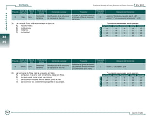 ESPAÑOL                                                                                                   Evaluación Nacional del Logro Académico en Centros Escolares   ENLACE

                              Grado de      Tipo de    Título de la                                                                         Respuesta
                 Pregunta                                                   Contenido curricular                   Propósito                                             Ubicación del Contenido
                              Dificultad     texto       lectura                                                                             correcta
      P
      R                                                                                                 Distinguir el principal estado de
                                                      Hermanita       Identificación de la estructura                                                    Lección 2, “Contesta una carta”, pp.20 y 21
      E                38         Bajo     Carta                                                        animo que refleja el personaje          D
                                                      del alma        de los tipos de discurso                                                           Lección 21, “Los sucesos de la narración”, p.135
      G                                                                                                 de la carta.
      U
      N         38.	    La carta de Rosa está redactada en un tono de                                                                                     Porcentaje de respuestas por opción y estrato:
      T         	       A)	 inconformidad.                                                                                                           PARTICULAR GENERAL INDÍGENA             CONAFE    NACIONAL
      A         	       B)	 indiferencia.                                                                                                        A       14            17           18          19         17
      S         	       C)	 reclamo.                                                                                                             B       13            18           21          21         18
                	       D)	 curiosidad.                                                                                                          C       28            29           29          29         29
                                                                                                                                                 D       44            36           31          30         36
 38
 39




                              Grado de      Tipo de    Título de la                                                                         Respuesta
                 Pregunta                                                   Contenido curricular                   Propósito                                             Ubicación del Contenido
                              Dificultad     texto       lectura                                                                             correcta
                                                                                                        Relacionar el grado de confian-
                                                      Hermanita       Identificación de la estructura
                       39         Medio    Carta                                                        za que existe entre el remitente        C        Lección 2, “Las cartas”, p.18
                                                      del alma        de los tipos de discurso
                                                                                                        y el destinatario de la carta.

                39.	    La hermana de Rosa viajó a un pueblo en Italia                                                                                    Porcentaje de respuestas por opción y estrato:
                	       A)	 porque ya no quería vivir en la misma casa con Rosa.                                                                     PARTICULAR GENERAL INDÍGENA             CONAFE    NACIONAL
                	       B)	 porque quería tomar unas vacaciones.                                                                                 A        7            11           16          14         11
                	       C)	 para comprar la casa de sus sueños junto al mar.                                                                     B       45            43           38          39         43
                	       D)	 para conocer las costumbres y la gente de aquel país.                                                                C       35            30           25          27         30
                                                                                                                                                 D       13            16           21          20         16




       34                                                                                                                                                                                       Quinto Grado



5o Primaria ENLACE_2010.indd 34                                                                                                                                                                                 15/10/2010 15:58:59
 