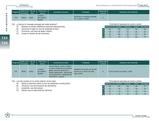 ESPAÑOL                                                                                                   Evaluación Nacional del Logro Académico en Centros Escolares   ENLACE

                              Grado de      Tipo de    Título de la                                                                         Respuesta
                 Pregunta                                                  Contenido curricular                     Propósito                                            Ubicación del Contenido
                              Dificultad     texto        lectura                                                                            correcta
      P
      R                                               La farsa
                                                                                                        Identificar el mensaje principal
      E             133           Medio    Cartel     del valiente                                                                              C
                                                                                                        en un cartel o folleto
      G                                               Nicolás
      U
      N         133.	   ¿Cuál es el mensaje principal del cartel anterior?                                                                                Porcentaje de respuestas por opción y estrato:
      T         	       A)	 Mostrar el número telefónico para las reservaciones.                                                                     PARTICULAR GENERAL INDÍGENA             CONAFE    NACIONAL
      A         	       B)	 Anunciar el lugar en que se presenta la obra.                                                                        A       26            30           33          34         30
      S         	       C)	 Promover una obra de teatro infantil.                                                                                B       19            23           23          24         22
                	       D)	 Avisar el horario de las funciones.                                                                                  C       43            29           25          22         30

133                                                                                                                                                      12            18           19          20         18
                                                                                                                                                 D



134




                              Grado de      Tipo de    Título de la                                                                         Respuesta
                 Pregunta                                                  Contenido curricular                     Propósito                                            Ubicación del Contenido
                              Dificultad     texto       lectura                                                                             correcta
                                                                      Uso de signos: punto y aparte
                                                                      o punto y seguido para separar
                                                      La farsa                                          Identificar la función de los dos
                                                                      ideas; coma en aposición o
                    134           Medio    Cartel     del valiente                                      puntos en un texto (en este             A        ”Cómo revisar tus textos”, p.204
                                                                      frases explicativas; dos puntos
                                                      Nicolás                                           caso cartel)
                                                                      en enumeración y después del
                                                                      destinatario o saludo

                134.	   Los dos puntos en el cartel anterior sirven para                                                                                  Porcentaje de respuestas por opción y estrato:
                	       A)	 llamar la atención sobre lo que se presenta a continuación.                                                              PARTICULAR GENERAL INDÍGENA             CONAFE    NACIONAL
                	       B)	 introducir una enumeración de elementos.                                                                             A       64            57           46          49         57
                	       C)	 presentar una cita textual.                                                                                          B       14            16           21          19         16
                	       D)	 indicar que la frase está sin terminar.                                                                              C       12            13           17          16         13
                                                                                                                                                 D       10            14           16          16         14




       54                                                                                                                                                                                       Quinto Grado



5o Primaria ENLACE_2010.indd 54                                                                                                                                                                                 15/10/2010 15:59:02
 