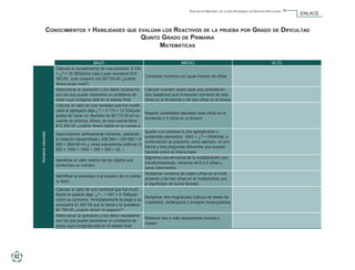 Evaluación Nacional del Logro Académico en Centros Escolares
                                                                                                                                                                                             ENLACE


                                        Conocimientos y Habilidades que evalúan los Reactivos de la prueba por Grado de Dificultad
                                                                         Quinto Grado de Primaria
                                                                               Matemáticas

                                                                     BAJO                                                MEDIO                                                      ALTO
                                               Calcular el complemento de una cantidad. 9 724
                                               + ¿? = 15 383(entre rosa y juan reunieron $15
                                                                                                   Comparar números con igual número de cifras
                                               383.00. Juan cooperó con $9 724.00 ¿cuánto
                                               dinero puso rosa?)
                                               Seleccionar la operación y los datos necesarios     Calcular cuántas veces cabe una cantidad en
                                               con los que puede resolverse un problema de         otra (tasativos) que involucren números de seis
                                               resta cuya incógnita esté en el estado final        cifras en el dividendo y de tres cifras en el divisor
                                               Calcular el valor de una cantidad que fue modifi-
                                               cada al agregarle algo.¿? + 3 715 = 12 524(juan
                                                                                                   Repartir cantidades discretas (seis cifras en el
                                               acaba de hacer un depósito de $3 715.00 en su
                                                                                                   dividendo y 3 cifras en el divisor)
                                               cuenta de ahorros. Ahora, en esa cuenta tiene
                                               $12 524.00 ¿cuánto dinero había en la cuenta a
                                                                                                 Igualar una cantidad a otra agregándole o
                           Números naturales




                                               Descomponer aditivamente números, utilizando
                                                                                                 quitándole elementos. 1843 + ¿? = 2439nota: a
                                               la notación desarrollada ( 208 394 = 200 000 + 8
                                                                                                 continuación se presenta, como ejemplo, un pro-
                                               000 + 300+90+4) y, otras expresiones aditivas (3
                                                                                                 blema y tres preguntas diferentes que pueden
                                               852 = 1500 + 1500 + 300 + 500 + 52, )
                                                                                                 hacerse sobre la misma base
                                                                                                 Algoritmo convencional de la multiplicación con
                                               Identificar el valor relativo de los dígitos que
                                                                                                 transformaciones, números de 6 ó 5 cifras y
                                               conforman un número
                                                                                                 ceros intermedios
                                                                                                 Multiplicar números de cuatro cifras en el multi-
                                               Identificar el antecesor o el sucesor de un núme-
                                                                                                 plicando y de tres cifras en el multiplicador con
                                               ro dado
                                                                                                 el significado de suma iterada)
                                               Calcular el valor de una cantidad que fue modi-
                                               ficada al quitarle algo. ¿? – 1 457 = 2 789(juan
                                                                                                 Multiplicar dos magnitudes (cálculo de áreas de
                                               cobró su quincena. Inmediatamente le pagó a su
                                                                                                 cuadrados, rectángulos y arreglos rectangulares)
                                               compadre $1 457.00 que le debía y le quedaron
                                               $2 789.00 ¿cuánto dinero le pagaron?
                                               Seleccionar la operación y los datos necesarios
                                                                                                 Resolver dos o más operaciones (sumas y
                                               con los que puede resolverse un problema de
                                                                                                 restas)
                                               suma cuya incógnita esté en el estado final




       62

5o Primaria ENLACE_2010.indd 62                                                                                                                                                                       15/10/2010 15:59:03
 