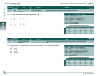 matemáticas                                                                                     Evaluación Nacional del Logro Académico en Centros Escolares   ENLACE

                               Grado de                                                                                                                                                   Respuesta
                    Pregunta                         Tema                       Contenido                                            Propósito
                               Dificultad                                                                                                                                                  correcta
      P
      R                                     Números fraccionarios y
                      14          Alto                                Orden y equivalencia   Identificar fracciones equivalentes, en situaciones de comparación.                               A
      E                                     decimales
      G
      U         14.	 ¿Cuál de las siguientes fracciones es equivalente a
                                                                                     __ ?
                                                                                      3                                                                Ubicación del Contenido
      N                                                                               5                                              Lección 8, Bloque 2, Entre 10 y 100
      T                                                                                                                              Lección 8, Bloque 3, Cajeros y clientes
      A                           __ 	
                                  51                  __
                                                       5                                                                             Lección 10, Bloque 3, El número premiado
      S         	        A)	                   B)	
                                  85                   7                                                                             Lección 11, Bloque 3, Las golosinas
                                                                                                                                     Lección 11, Bloque 4, La máquina de escribir
                                                                                                                                     Ficha 4, ¿Cuál es el resultado?
 14             	        C)	      __ 	
                                  51           D)	
                                                      __
                                                       5                                                                             Ficha 24, ¿Cuánto repartimos?
                                  83                   3                                                                                      Porcentaje de respuestas por opción y estrato:
 15                                                                                                                                      PARTICULAR GENERAL INDÍGENA             CONAFE    NACIONAL
                                                                                                                                     A       25            24           30          32         24
                                                                                                                                     B       18            17           16          19         17
                                                                                                                                     C       26            20           16          14         20
                                                                                                                                     D       31            40           37          35         39



                               Grado de                                                                                                                                                   Respuesta
                    Pregunta                         Tema                       Contenido                                            Propósito
                               Dificultad                                                                                                                                                  correcta
                                            Números fraccionarios y                          Identificar la escritura de números decimales hasta milésimos, en situaciones cotidia-
                      15          Medio                               Lectura y escritura                                                                                                      C
                                            decimales                                        nas.

                15.	 Pedro aumentó 15 milésimos el costo de las paletas con chile. ¿Cómo se escribe la cantidad                                        Ubicación del Contenido
                     anterior?                                                                                                       Lección 7, Bloque 1, ¿Se puede responder?
                	    A)	    15.00                                                                                                    Lección 11, Bloque 1, La huerta de don Fermín
                	    B)	     0.15                                                                                                    Lección 17, Bloque 1, La camioneta de don Fermín
                	    C)	     0.015                                                                                                   Lección 5, Bloque 2, Países, deportes y medallas
                	    D)	     0.0015                                                                                                  Lección 10, Bloque 3, El número premiado
                                                                                                                                     Ficha 4, ¿Cuál es el resultado?
                                                                                                                                     Ficha 9, ¿Cómo cuántos...?
                                                                                                                                              Porcentaje de respuestas por opción y estrato:
                                                                                                                                         PARTICULAR GENERAL INDÍGENA             CONAFE    NACIONAL
                                                                                                                                     A       17            26           34          36         26
                                                                                                                                     B       28            28           25          25         28
                                                                                                                                     C       33            24           22          20         25
                                                                                                                                     D       22            22           19          20         22




       68                                                                                                                                                                           Quinto Grado


5o Primaria ENLACE_2010.indd 68                                                                                                                                                                     15/10/2010 15:59:04
 