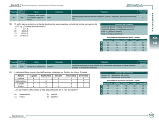 ENLACE            Evaluación Nacional del Logro Académico en Centros Escolares                                                                                      MATEMÁTICAS

                           Grado de                                                                                                                                                                Respuesta
                Pregunta                           Tema                           Contenido                                                   Propósito
                           Dificultad                                                                                                                                                               correcta
                                                                                                                                                                                                                      P
                                        Capacidad, peso y tiem-                                                                                                                                                       R
                                                                                                      Identificar la equivalencia entre el miligramo, gramo o kilogramo, en situaciones cotidia-
                  59          Alto      po (unidades y equiva-        SMD                                                                                                                               C             E
                                                                                                      nas.
                                        lencia)                                                                                                                                                                       G
                                                                                                                                                                                                                      U
            59.	 El señor Jaime compró en la tienda de alimentos para mascotas un bulto de comida para perros de                                                Ubicación del Contenido                               N
                 33.75 kg. ¿Cuántos gramos compró?                                                                                            Lección 18, Bloque 1, Hilaza para el contorno                           T
            	    A)	       337.5                                                                                                              Lección 13, Bloque 2, Cuadritos y contornos                             A
            	    B)	     3 375.0                                                                                                              Ficha 10, ¿Miden lo mismo?
                                                                                                                                                                                                                      S
            	    C)	    33 750.0                                                                                                              Ficha 16, Áreas y perímetros
            	    D)	 337 500.0
                                                                                                                                                       Porcentaje de respuestas por opción y estrato:
                                                                                                                                                  PARTICULAR GENERAL INDÍGENA           CONAFE     NACIONAL
                                                                                                                                                                                                                         59
                                                                                                                                              A
                                                                                                                                              B
                                                                                                                                                      18
                                                                                                                                                      20
                                                                                                                                                                   21
                                                                                                                                                                   22
                                                                                                                                                                               26
                                                                                                                                                                               24
                                                                                                                                                                                           26
                                                                                                                                                                                           24
                                                                                                                                                                                                        21
                                                                                                                                                                                                        22
                                                                                                                                                                                                                         60
                                                                                                                                              C       19           17          18          15           18
                                                                                                                                              D       43           39          33          35           39




                           Grado de                                                                                                                                                                Respuesta
                Pregunta                           Tema                           Contenido                                                   Propósito
                           Dificultad                                                                                                                                                               correcta
                                                                                                      Identificar respuestas que se deriven de la información presentada en tablas de doble
                  60          Bajo      Manejo de la información      Análisis                                                                                                                          D
                                                                                                      entrada, en situaciones cotidianas

            60.	 La siguiente tabla muestra las calificaciones obtenidas por Raúl en los últimos 5 meses.                                                      Ubicación del Contenido
                        Materia              Agosto          Septiembre           Octubre        Noviembre     Diciembre                      Lección 20, La población del mundo
                                                                                                                                              Lección 63, Las vacunas en el mundo
                         Historia              8                  7                  6               5              9
                       Matemáticas             7                  6                  5               7              7                                  Porcentaje de respuestas por opción y estrato:

                        Español                7                  5                  7               8              5                             PARTICULAR GENERAL INDÍGENA           CONAFE     NACIONAL

                          Física               6                  5                  5               6              7                         A       10           15          19          20           14
                                                                                                                                              B       18           22          26          25           22
            	        ¿En qué materia obtuvo Raúl la más alta calificación en el mes de octubre?                                               C        9           13          16          15           13
                                                                                                                                              D       64           50          40          40           51
            	        A)	     Matemáticas.			                          B) Historia.
            	        C)	     Física.			                               D) Español.




                  Quinto Grado                                                                                                                                                                                      81

5o Primaria ENLACE_2010.indd 81                                                                                                                                                                              15/10/2010 15:59:07
 