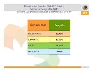 Resultados Prueba ENLACE Básica
          Primaria Geografía 2011
Tercera Asignatura evaluada a alumnos de 3º a 6º




           NIVEL DE LOGRO        Geografía


         INSUFICIENTE             12.40%

         ELEMENTAL                53.70%

         BUENO                    29.90%

         EXCELENTE                4.00%




                                                   10
 