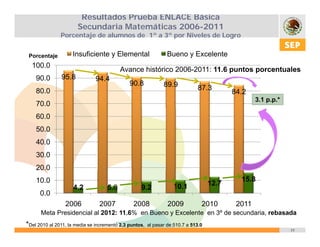 Resultados Prueba ENLACE Básica
                       Secundaria Matemáticas 2006-2011
               Porcentaje de alumnos de 1º a 3º por Niveles de Logro


 Porcentaje         Insuficiente y Elemental                     Bueno y Excelente
  100.0
                                          Avance histórico 2006-2011: 11.6 puntos porcentuales
    90.0
    90 0       95.8
               95 8            94.4
                               94 4
                                              90.8             89.9
    80.0                                                                       87.3
                                                                                           84.2
                                                                                                   3.1 p.p.*
    70.0
    60.0
    50.0
    40.0
    30.0
    20.0
    10.0                                                                                     15.8
                                                                   10.1             12.7
                     4.2            5.6            9.2
      0.0
                 2006           2007            2008             2009           2010        2011
      Meta Presidencial al 2012: 11.6% en Bueno y Excelente en 3º de secundaria, rebasada
*Del 2010 al 2011, la media se incrementó 2.3 puntos,   al pasar de 510.7 a 513.0
                                                                                                               11
 