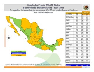 Entidad          2006   2011   Diferencia
                                                                                    Aguascalientes        6.4    17.5     11.1
                                                                                    Baja California       3.4    10.9     7.5
                                                                                    Baja California Sur   3.3    11.3     8.1
                                                                                    Campeche              3.5    16.7     13.2
                                                                                    Coahuila              4.5    13.6     9.1
                                                                                    Colima                7.3    12.8     5.5
                                                                                    Chiapas               4.1    27.9     23.9
                                                                                    Chihuahua             3.4    14.7     11.3
                                                                                    Distrito Federal      7.7    16.0     8.2
                                                                                    Durango               4.4    17.3     12.9
                                                                                    Guanajuato            5.3    15.6     10.3
                                                                                    Guerrero              1.7    18.8     17.1
                                                                                    Hidalgo               3.1    15.6     12.6
                                                                                    Jalisco               4.1    15.4     11.4
                                                                                    México                3.3    11.3     8.0
                                                                                    Morelos               4.8    13.8     9.0
                                                                                    Nayarit               0.0    14.5     14.5
                                                                                    Nuevo León            5.0    18.1     13.0
                                                                                    Puebla                4.0    17.1     13.1
                                                                                    Querétaro             4.1    15.4     11.2
                                                                                    Quintana Roo          4.9    13.3     8.4
                                                                                    San Luis Potosí       3.8    14.6     10.8
                                                                                    Sinaloa               4.2    17.3     13.0
                                                                                    Sonora                4.8    21.7     17.0
                                                                                    Tabasco               2.3    22.1     19.8
               Por encima                                                           Tamaulipas            3.8    13.3     9.5
         Promedio Nacional 11.6%                                                    Tlaxcala              3.1    11.5     8.4
                                                                                    Veracruz              3.6    17.2     13.6
               Por debajo
                                                                                    Yucatán               4.6    14.8     10.2
                                                                                    Zacatecas             2.9    14.2     11.4

                                                                                    Michoacán             4.7    10.4      5.6
                                                                                    Oaxaca                0.8    4.9       4.1

*Los resultados de Oaxaca son únicamente de alumnos de cursos comunitarios CONAFE   Nacional              4.2    15.8     11.6
                                                                                                                         12
 