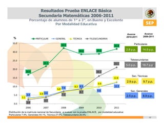 Porcentaje de alumnos de 1º a 3º, en Bueno y Excelente
                                   Por Modalidad Educativa
                                   P M d lid d Ed       ti


                                                                                                                 Avance        Avance
                                                                                                                2010-2011     2006-2011
    %                    PARTICULAR         GENERAL         TÉCNICA         TELESECUNDARIA
   35.0                                                                                                               Particulares
                                                 32.3                                               31.8

                                                                  28.8             29.0                         2.8 p.p.     14.9 p.p.
   30.0


   25.0                                                                                                            Telesecundarias
                                 21.7                                                               21.1
                                                                                                                5.0 p.p.     18.7 p.p.
   20.0
                  16.9
                  16 9                                                             16.1
                                                                                                                    Sec. Técnicas
   15.0                                                                                            12.8
                                                                                                                2.9 p.p.      9.7 p.p.
                                                                                    9.9
   10.0
   10 0                                                       8.3 8.3
                                                              83 83                                 12.3
                                             6.8 7.4
                                                                                    9.8                            Sec. Generales
                                                                   8.7
                  3.4        3.9 4.4              7.2
    5.0                                                                                                         2.5 p.p.     8.9 p.p.
            3.1
                                 3.7
    0.0           2.4
                  24

                  2006          2007             2008             2009             2010            2011
Distribución de la matrícula nacional de Secundaria -a evaluar con la prueba ENLACE, por modalidad educativa:
Particulares 7.9%, Generales 44.1%, Técnica 27.5%, Telesecundaria 20.5%
                                                                                                                                     13
 