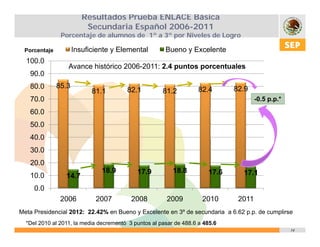 Resultados Prueba ENLACE Básica
                         Secundaria Español 2006-2011
               Porcentaje de alumnos de 1º a 3º por Niveles de Logro

 Porcentaje          Insuficiente y Elemental          Bueno y Excelente
  100.0
                  Avance histórico 2006-2011: 2.4 puntos porcentuales
   90.0
   80.0       85.3                                                            82.9
                           81.1         82.1          81.2          82.4
   70.0                                                                               -0.5 p.p.*

   60.0
   50.0
   40.0
   30.0
   20.0
                               18.9
                               18 9         17.9
                                            17 9          18.8
                                                          18 8         17.6
                                                                       17 6     17.1
                                                                                17 1
   10.0          14.7
     0.0
                006
               2006          00
                            2007           008
                                          2008           009
                                                        2009          0 0
                                                                     2010       0
                                                                               2011
Meta Presidencial 2012: 22.42% en Bueno y Excelente en 3º de secundaria a 6.62 p.p. de cumplirse
  *Del 2010 al 2011, la media decrementó 3 puntos al pasar de 488.6 a 485.6
                                                                                                   14
 