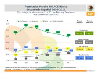 Porcentaje de alumnos de 1º a 3º, en Bueno y Excelente
                                     Por Modalidad Educativa
                                     P M d lid d Ed     ti


  %                    PARTICULAR        GENERAL          TÉCNICA            TELESECUNDARIA                        Avance       Avance
                                                                                                                  2010-2011    2006-2011
60.0
60 0
                              55.3
                                              52.8

50.0                                                           46.4                                                   Particulares
             43.5                                                                 43.4
                                                                                                                  -4.7 p.p.
                                                                                                                   47          -4.8 p.p.
                                                                                                                                48
                                                                                                 38.7
40.0

                                                                                                                    Telesecundarias
30.0                                                                                                          2.4 p.p.         9 8 p p.
                                                                                                                               9.8 p.p

                                                                                                                     Sec. Técnicas
                              18.6                              17.4
20.0                                          17.1                               16.3           15.4
             14.4                                                                       15.9                      -0.9 p.p.     1.8 p.p.
                                                                      17.3                             15.0
                              17.5
                              17 5             16.9
                                               16 9
                                                                                                 15.2
10.0          13.6                                             12.2               12.8                               Sec. Generales

                              6.3              7.2                                                                -0.9 p.p.    0.6 p.p.
              5.4
  0.0
             2006            2007             2008             2009               2010          2011


Distribución de la matrícula nacional de Secundaria –a evaluarse con la prueba ENLACE-, por modalidad educativa
Particular 7.9%, General 44.1%, Técnica 27.5%, Telesecundaria 20.5%
                                                                                                                                      16
 