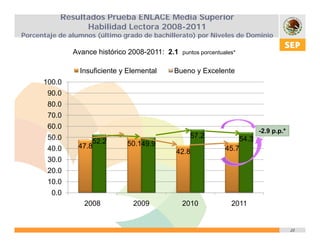 Resultados Prueba ENLACE Media Superior
                 Habilidad Lectora 2008-2011
Porcentaje de alumnos (último grado de bachillerato) por Niveles de Dominio

               Avance histórico 2008-2011: 2.1   puntos porcentuales*


                 Insuficiente y Elemental    Bueno y Excelente
      100.0
       90.0
       80.0
       70.0
       60.0
                                                                            -2.9 p.p.*
       50.0
       50 0                                        57.2              54.3
                                                                     54 3
                    52.2
                    52 2       50.149.9
       40.0     47.8                                             45.7
                                              42.8
       30.0
       20.0
       20 0
       10.0
         0.0
                  2008           2009            2010              2011


                                                                                         23
 