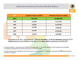 Cobertura histórica Prueba ENLACE Básica



                Año                     Escuelas en que se aplica                 Alumnos a los que se aplica
                2011                             123,725
                                                 123 725                                   14,064,814
                                                                                           14 064 814
                 2010                              121,833                                   13,772,359

                 2009                              120,583                                   13,187,688

                 2008                             121,668                                     9,930,309

                 2007                             121,585                                    10,148,666

                 2006                             112,912
                                                  112 912                                     9,529,490
                                                                                              9 529 490


       La cobertura en 2011 se incrementó 1.5% en escuelas y 2.1% en alumnos respecto 2010,
       representando la cifra histórica más alta en los seis años de aplicación de ENLACE
                                                                                   ENLACE.


En Oaxaca aplicaron solo alumnos de CONAFE que representan el 13% de las escuelas y 0.9% de alumnos de la entidad.
La cobertura en Michoacán fue del 42% de alumnos y 55% de escuelas
                                                          escuelas.

La matrícula de Oaxaca y Michoacán de 3º de primaria a 3º de secundaria -1.2 millones- , representa el 7.5% de la matrícula
nacional -16 millones-

                                                                                                                              3
 
