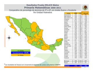 Entidad          2006   2011   Diferencia
                                                                                    Aguascalientes        19.0   37.1     18.1
                                                                                    Baja California       16.6   33.4     16.8
                                                                                    Baja California Sur   19.0   32.9     13.9
                                                                                    Campeche              16.3   40.1     23.8
                                                                                    Coahuila              21.3   34.1     12.8
                                                                                    Colima                16.3
                                                                                                          16 3   35.3
                                                                                                                 35 3     19.0
                                                                                                                          19 0
                                                                                    Chiapas               15.6   40.9     25.3
                                                                                    Chihuahua             18.5   38.7     20.3
                                                                                    Distrito Federal      21.8   38.1     16.3
                                                                                    Durango               18.8   39.6     20.7
                                                                                    Guanajuato            19.3   36.6     17.3
                                                                                    Guerrero              12.0   38.0     26.1
                                                                                    Hidalgo               14.2   35.1     20.9
                                                                                    Jalisco               22.8   39.1     16.3
                                                                                    México                14.4   31.8     17.5
                                                                                    Morelos               19.9   40.4     20.6
                                                                                    Nayarit               17.8   35.2     17.4
                                                                                    Nuevo León            23.1   43.9     20.8
                                                                                    Puebla                17.1   40.3     23.3
                                                                                    Querétaro             17.0   30.1     13.1
                                                                                    Quintana Roo          16.0   36.9     20.8
                                                                                    San Luis Potosí       15.4   28.8     13.5
                                                                                    Sinaloa               22.4   41.8     19.5
                                                                                    Sonora                20.5   51.0     30.5
                    Por encima                                                      Tabasco               12.6   39.3     26.7
                                                                                    Tamaulipas            18.0   32.9     14.9
            Promedio Nacional    19.4%                                              Tlaxcala              19.6   42.4     22.8
                    Por debajo                                                      Veracruz              15.3   33.5     18.2
                                                                                    Yucatán               12.9   30.8     17.9
                                                                                    Zacatecas             19.0   41.6     22.5

                                                                                    Michoacán             19.6   40.3     20.7
                                                                                    Oaxaca                5.0    11.1     6.1
*Los resultados de Oaxaca son únicamente de alumnos de cursos comunitarios CONAFE   Nacional              17.6   37.0     19.4
                                                                                                                          5
 