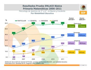 Porcentaje de alumnos de 3º a 6º, en Bueno y Excelente
                                      Por Modalidad Educativa
                                      P M d lid d Ed         ti

                                                                                                                 Avance             Avance
                                                                                                                2010-2011          2006-2011
%                    PARTICULAR             GENERAL            INDÍGENA           CONAFE
                                                                                 58.6             57.4
60.0                                           57.2             56.8                                                       Particulares
                                                                                                                -1.2 p.p.          17.6 p.p.
50.0                          47.9


            39.8                                                                                                       Generales
40.0                                                                                              35.9          3.4 p.p.           19.6 p.p.
                                                                                 32.5
                                                                29.4
30.0                                           26.2                                                                        Indígenas

                              20.8                                                                21.4          6.0 p.p.            16.9 p.p.
20.0        16.3                                                                 15.4
                                                                12.6
                                                                12 6
                                               9.4                                                                          CONAFE
10.0         7.5               6.1                                               13.9             13.3
                                                                11.3                                            -0.6 p.p.          5.8 p.p.
                                               7.7
                               5.4
 0.0
 00          4.5
             45
            2006             2007             2008             2009             2010              2011
Distribución de la matrícula nacional de Primaria -a evaluar con la prueba ENLACE -, por modalidad educativa:
Particulares 8.3%, Generales 85.4%, Indígenas 5.5%, CONAFE 0.8%
                                                                                                                                          6
 