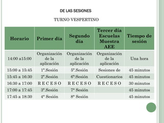 DE LAS SESIONES

                        TURNO VESPERTINO

                                               Tercer día
                                 Segundo        Escuelas       Tiempo de
 Horario        Primer día
                                   día          Muestra          sesión
                                                  AEE
                Organización    Organización   Organización
14:00 a15:00       de la           de la          de la         Una hora
                 aplicación      aplicación     aplicación
15:00 a 15:45    1ª.Sesión        5ª.Sesión     Sesiones de    45 minutos
15:45 a 16:30    2ª.Sesión        6ª:Sesión    Cuestionarios   45 minutos
16:30 a 17:00   RECESO          RECESO         RECESO          30 minutos
17:00 a 17:45    3ª.Sesión        7° Sesión                    45 minutos
17:45 a 18:30    4° Sesión        8° Sesión                    45 minutos
 