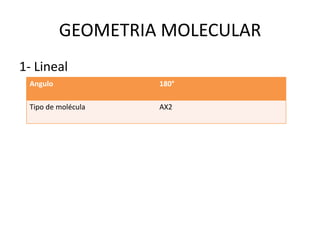 GEOMETRIA MOLECULAR
1- Lineal
 Angulo             180°

 Tipo de molécula   AX2
 