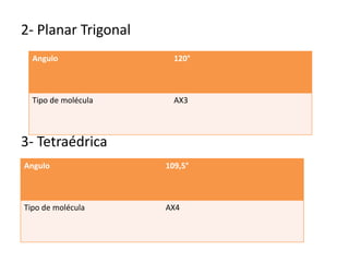 2- Planar Trigonal
  Angulo               120°



  Tipo de molécula     AX3



3- Tetraédrica
Angulo               109,5°



Tipo de molécula     AX4
 