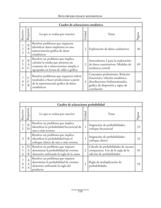 Guía prueba enlace matemáticas

1
2
3
4
5
6
7
8
9

Lo que se evalua por reactivo

Resolver problemas que requieren
B
identificar datos implícitos en una
B
representación gráfica de datos
A
estadísticos
Resolver un problema que implica
B
calcular la media que presenta un
A
conjunto de n observaciones simples o
C
agrupadas en forma de tabla o gráfica

Tema

Página

Unidad

Respuesta

Reactivo

Cuadro de aclaraciones estadística

2 Exploración de datos cualitativos

46

Antecedentes 2 para la exploración
3 de datos cuantitativos: Medidas de
tendencia central

69

Conceptos preliminares: Relación
Resolver problemas que requieren inferir
C
funcional y relación estadística,
resultados o hacer predicciones a partir
C
4 distribuciones bidimensionales,
de la representación gráfica de datos
B
gráfico de dispersión y signo de
estadísticos
correlación

155

1
2
3
4
5
6
7
8
9

Lo que se evalua por reactivo

Resolver un problema que implica
B
identificar la probabilidad frecuencial de
D
uno o más eventos
Resolver un problema que implica
B identificar la probabilidad bajo el
enfoque clásico de uno o más eventos
D Resolver un problema que requiere
A determinar la probabilidad de eventos
B aleatorios utilizando la regla de la suma
Resolver un problema que requiere
A
determinar la probabilidad de eventos
A
aleatorios utilizando la regla del
A
producto

116

Tema

Página

Unidad

Respuesta

Reactivo

Cuadro de aclaraciones probabilidad

1

Asignación de probabilidades:
enfoque frecuencial

25

1

Asignación de probabilidades:
enfoque clásico

32

Cálculo de probabilidades de sucesos
2 compuestos. Uso de la regla de la
adición de probabilidades
2

Regla de multiplicación de
probabilidades

81

93

 