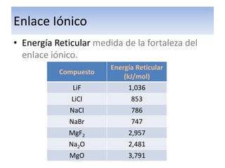 Enlace Iónico
• Energía Reticular medida de la fortaleza del
  enlace iónico.
                        Energía Reticular
           Compuesto
                            (kJ/mol)
              LiF            1,036
              LiCl            853
              NaCl            786
             NaBr             747
             MgF2            2,957
             Na2O            2,481
             MgO             3,791
 