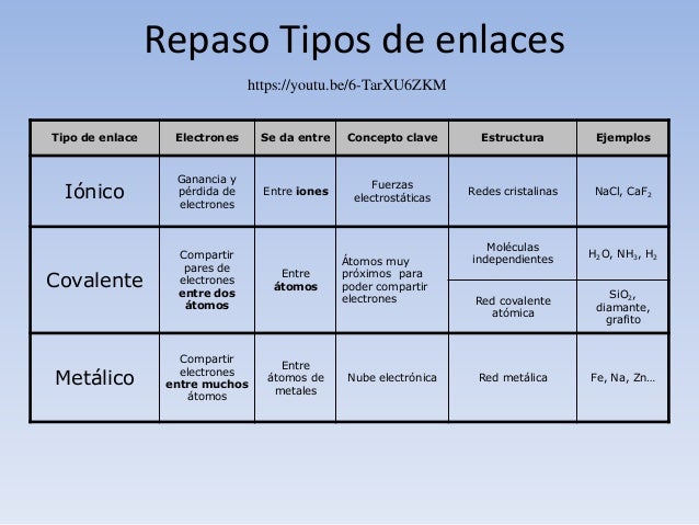 Enlace iónico. Química bachillerato