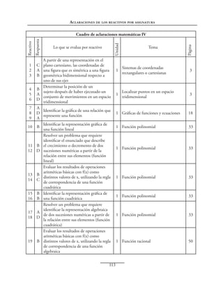Aclaraciones de los reactivos por asignatura

1
2
3
4
5
6
7
8
9
10

11
12

13
14
15
16
17
18

19

Lo que se evalua por reactivo

A partir de una representación en el
C plano cartesiano, las coordenadas de
A una figura que es simétrica a una figura
B geométrica bidimensional respecto a
uno de sus ejes
Determinar la posición de un
B
sujeto después de haber ejecutado un
A
conjunto de movimientos en un espacio
D
tridimensional
A
Identificar la gráfica de una relación que
D
represente una función
A
Identificar la representación gráfica de
B
una función lineal
Resolver un problema que requiere
identificar el enunciado que describe
B el crecimiento o decremento de dos
D sucesiones numéricas a partir de la
relación entre sus elementos (función
lineal)
Evaluar los resultados de operaciones
aritméticas básicas con f(x) como
B
distintos valores de x, utilizando la regla
C
de correspondencia de una función
cuadrática
B Identificar la representación gráfica de
B una función cuadrática
Resolver un problema que requiere
identificar la representación algebraica
A
de dos sucesiones numéricas a partir de
D
la relación entre sus elementos (función
cuadrática)
Evaluar los resultados de operaciones
aritméticas básicas con f(x) como
B distintos valores de x, utilizando la regla
de correspondencia de una función
algebraica
113

Tema

Página

Unidad

Respuesta

Reactivo

Cuadro de aclaraciones matemáticas IV

1

Sistemas de coordenadas
rectangulares o cartesianas

3

1

Localizar puntos en un espacio
tridimensional

3

1 Gráficas de funciones y ecuaciones

18

1 Función polinomial

33

1 Función polinomial

33

1 Función polinomial

33

1 Función polinomial

33

1 Función polinomial

33

1 Función racional

50

 