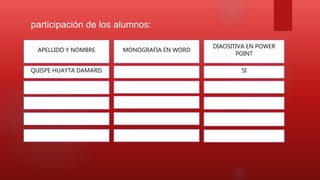 participación de los alumnos:
APELLIDO Y NOMBRE
QUISPE HUAYTA DAMARIS
MONOGRAFIA EN WORD
DIAOSITIVA EN POWER
POINT
SI
 
