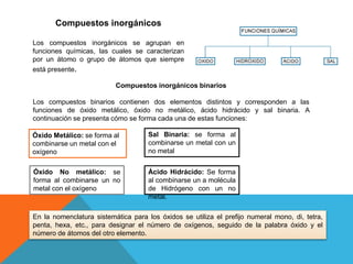 Compuestos inorgánicos
Los compuestos inorgánicos se agrupan en
funciones químicas, las cuales se caracterizan
por un átomo o grupo de átomos que siempre
está presente.
Compuestos inorgánicos binarios
Los compuestos binarios contienen dos elementos distintos y corresponden a las
funciones de óxido metálico, óxido no metálico, ácido hidrácido y sal binaria. A
continuación se presenta cómo se forma cada una de estas funciones:
Óxido Metálico: se forma al
combinarse un metal con el
oxígeno
Óxido No metálico: se
forma al combinarse un no
metal con el oxígeno
Ácido Hidrácido: Se forma
al combinarse un a molécula
de Hidrógeno con un no
metal.
Sal Binaria: se forma al
combinarse un metal con un
no metal
En la nomenclatura sistemática para los óxidos se utiliza el prefijo numeral mono, di, tetra,
penta, hexa, etc., para designar el número de oxígenos, seguido de la palabra óxido y el
número de átomos del otro elemento.
 