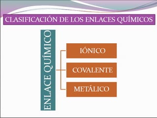 Enlace quimico