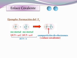 Ejemplo: Formación del F2
no metal no metal
compartición de electrones
( enlace covalente)
(ΔE.N = 4,0) (ΔE.N = 4,0)
ΔE.N = 0
Enlace Covalente
 