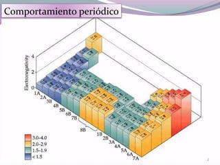 Comportamiento periódico
2
 