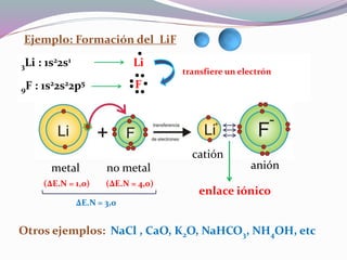 3Li : 1s22s1
9F : 1s22s22p5
Ejemplo: Formación del LiF
transfiere un electrón
metal no metal
enlace iónico
catión
anión
(ΔE.N = 1,0) (ΔE.N = 4,0)
ΔE.N = 3,0
Otros ejemplos: NaCl , CaO, K2O, NaHCO3, NH4OH, etc
Li
F
.
.......
 