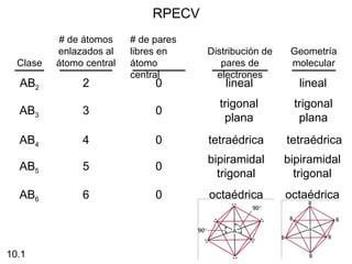 RPECV
           # de átomos    # de pares
          enlazados al    libres en    Distribución de    Geometría
  Clase   átomo central   átomo           pares de        molecular
                          central        electrones
  AB2          2               0           lineal          lineal
                                         trigonal         trigonal
  AB3          3               0
                                          plana            plana
  AB4          4               0       tetraédrica       tetraédrica
                                       bipiramidal       bipiramidal
  AB5          5               0
                                         trigonal          trigonal
  AB6          6               0       octaédrica        octaédrica




10.1
 