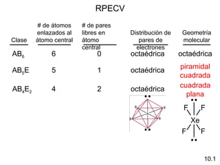 RPECV
        # de átomos     # de pares
        enlazados al    libres en    Distribución de    Geometría
Clase   átomo central   átomo           pares de        molecular
                        central        electrones
AB6          6               0       octaédrica        octaédrica
                                                       piramidal
AB5E         5               1       octaédrica
                                                       cuadrada
                                                       cuadrada
AB4E2        4               2       octaédrica
                                                         plana
                                                        F        F
                                                            Xe
                                                        F        F


                                                                 10.1
 