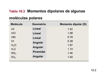 Tabla 10.3 Momentos dipolares de algunas

moléculas polares
Molécula    Geometría     Momento dipolar (D)
            Lineal
            Lineal
            Lineal
            Angular
            Angular
            Piramidal
            Angular




                                                10.2
 