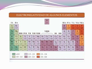 ELECTRONEGATIVIDAD DE ALGUNOS ELEMENTOS
 