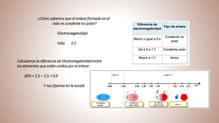 ¿Cómo sabemos que el enlace formado en el
iodo es covalente no polar?
Electronegatividad
Iodo 2,5
Calculamos la diferencia de Electronegatividad entre
los elementos que están unidos por el enlace:
∆EN = 2,5 – 2,5 = 0,0
Y nos fijamos en la escala
 
