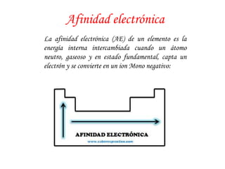 Afinidad electrónica
La afinidad electrónica (AE) de un elemento es la
energía interna intercambiada cuando un átomo
neutro, gaseoso y en estado fundamental, capta un
electrón y se convierte en un ion Mono negativo:

 