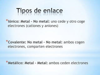 *Iónico: Metal – No metal: uno cede y otro coge
 electrones (cationes y aniones)



*Covalente: No metal – No metal: ambos cogen
 electrones, comparten electrones



*Metálico: Metal – Metal: ambos ceden electrones
 