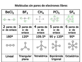 Moléculas sin pares de electrones libres
BeCl2 BF3 CH4 PCl5 SF6
2 pares de
e- de enlace
3 pares de
e- de
enlace
4 pares de
e- de
enlace
5 pares de
e- de
enlace
6 pares de
e- de
enlace
180º 120º 109.5º 90 y 120º 90º
Lineal Triangular
plana
Tetraédrica Bipirámide
trigonal
Octaédrica
Cl  Be  Cl
F  B  F
F
H
H C  H
H
Cl  P
Cl
Cl
ClCl
F  S  F
F F
FF
 