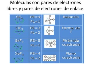 Moléculas con pares de electrones
libres y pares de electrones de enlace.
F  Br  F
F
FF
F  Xe  F
FF
F  S  F
FF
F  Cl  F
F
 