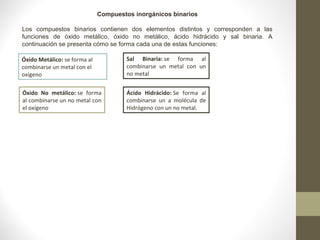 Compuestos inorgánicos binarios
Los compuestos binarios contienen dos elementos distintos y corresponden a las
funciones de óxido metálico, óxido no metálico, ácido hidrácido y sal binaria. A
continuación se presenta cómo se forma cada una de estas funciones:
Óxido Metálico: se forma al
combinarse un metal con el
oxígeno
Óxido No metálico: se forma
al combinarse un no metal con
el oxígeno
Ácido Hidrácido: Se forma al
combinarse un a molécula de
Hidrógeno con un no metal.
Sal Binaria: se forma al
combinarse un metal con un
no metal
 